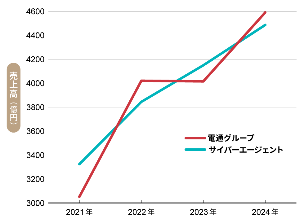 1位は「サイバーエージェント、広告事業が減収減益の危機 正念場のAI