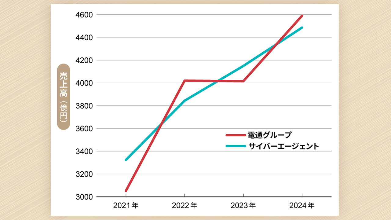 1位は「サイバーエージェント、広告事業が減収減益の危機　正念場のAI革命」　ちょうど1年前振り返りランキング