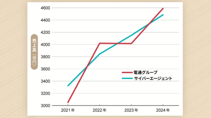 1位は「サイバーエージェント、広告事業が減収減益の危機 正念場のAI革命」 ちょうど1年前振り返りランキング