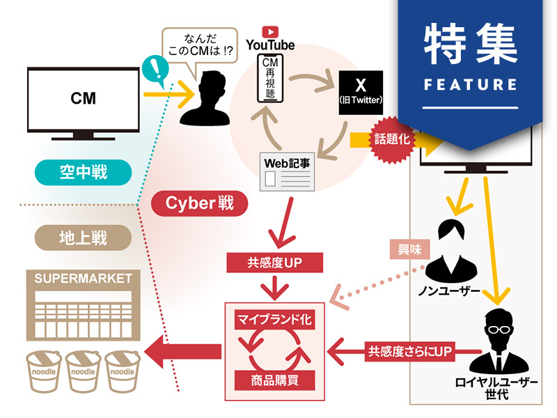 日清食品、ヒット企画生む「2つの会議」の内幕　売れるCMの法則を図解