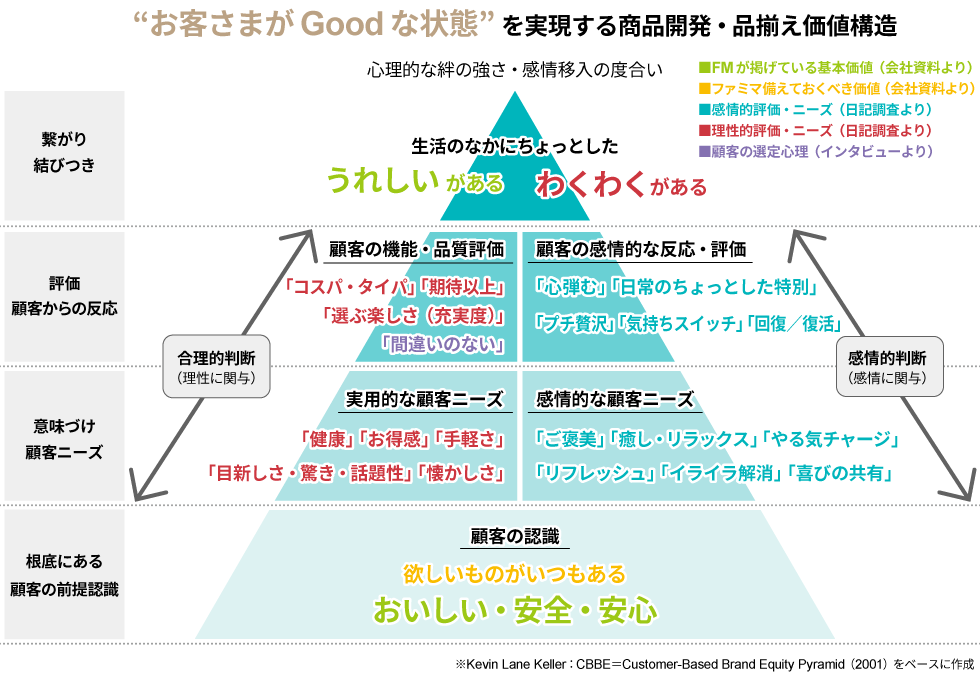 ファミマ調査専門部隊、驚異の実力 ヒット確率高めるリサーチの全て