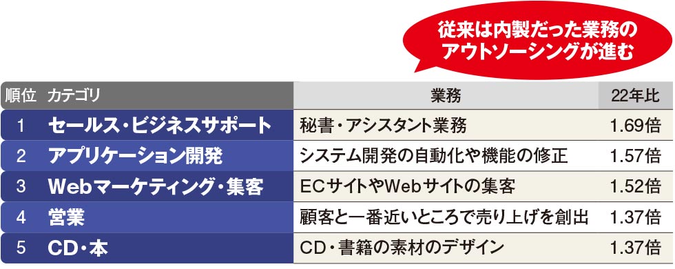 メルカリの参入で副業の選択肢に広がり 単発バイト、タイパも抜群