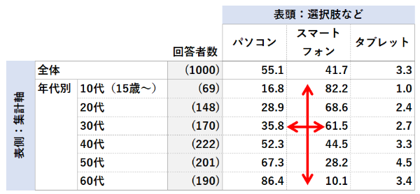 クロス集計の例
