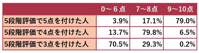 大半の国内企業は「マイナス2桁スコア」 心折れずに改善できるか？：日経クロストレンド