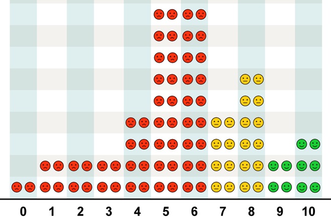 高NPS＝満足、リピートするとは限らず 世間体のいい企業ほど注意：日経