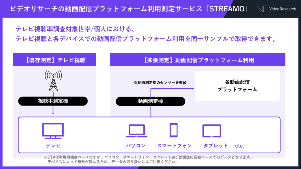 ビデオリサーチが2024年4月から関東地区でβ版の提供を開始したSTREAMO（出所／ビデオリサーチ）
