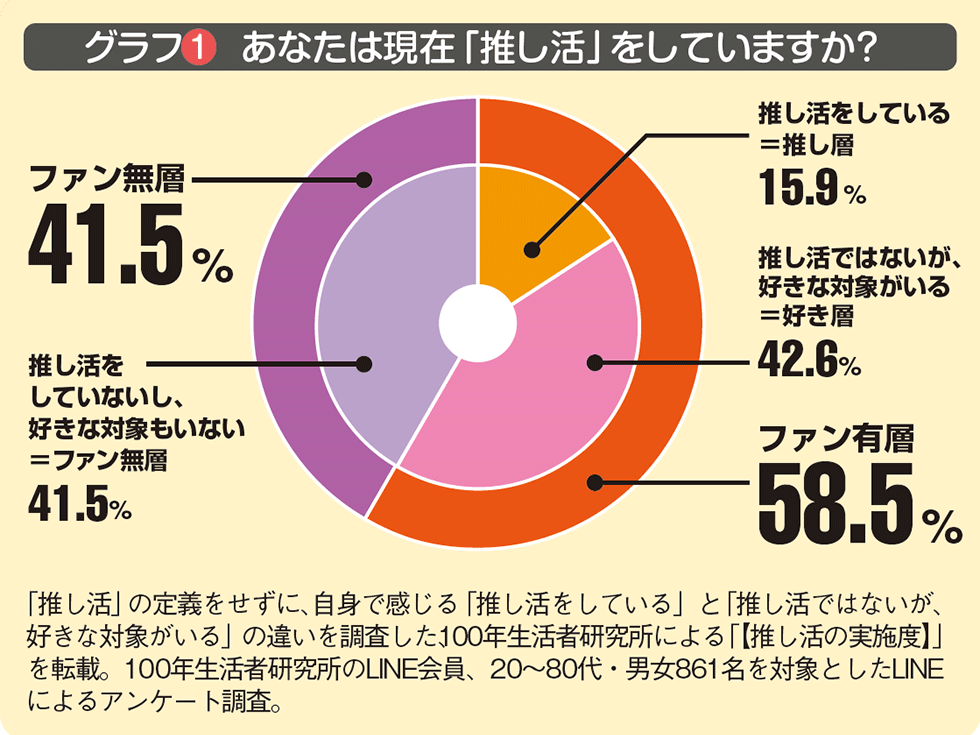 データで見た「推し活」 20～30代より40～50代に恩恵、3つのメリット 