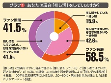 データで見た「推し活」 20~30代より40~50代に恩恵、3つのメリット