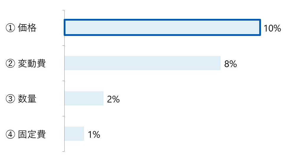 トヨタ自動車の1％効果　各指標を1％改善することによる利益の改善率を示した（出所／トヨタ自動車の各種財務諸表を野村総合研究所［NRI］が加工）