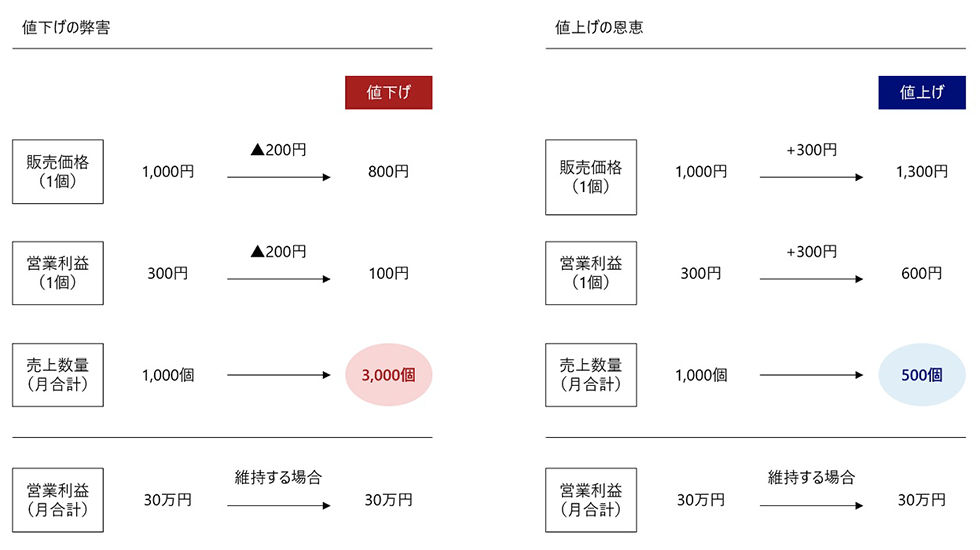 値下げの弊害と値上げの恩恵　（出所／NRI）