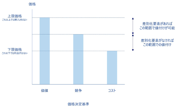 4象限で考える「戦略的プライシング」 代表的な24の価格戦略とは:日経 4象限で考える「戦略的プライシング」 代表的な24の価格戦略とは:日経