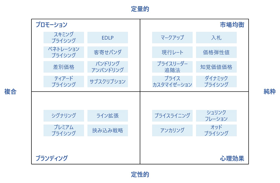 4象限で考える「戦略的プライシング」 代表的な24の価格戦略とは：日経