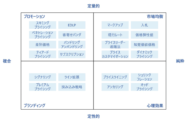 4象限で考える「戦略的プライシング」 代表的な24の価格戦略とは:日経 4象限で考える「戦略的プライシング」 代表的な24の価格戦略とは:日経
