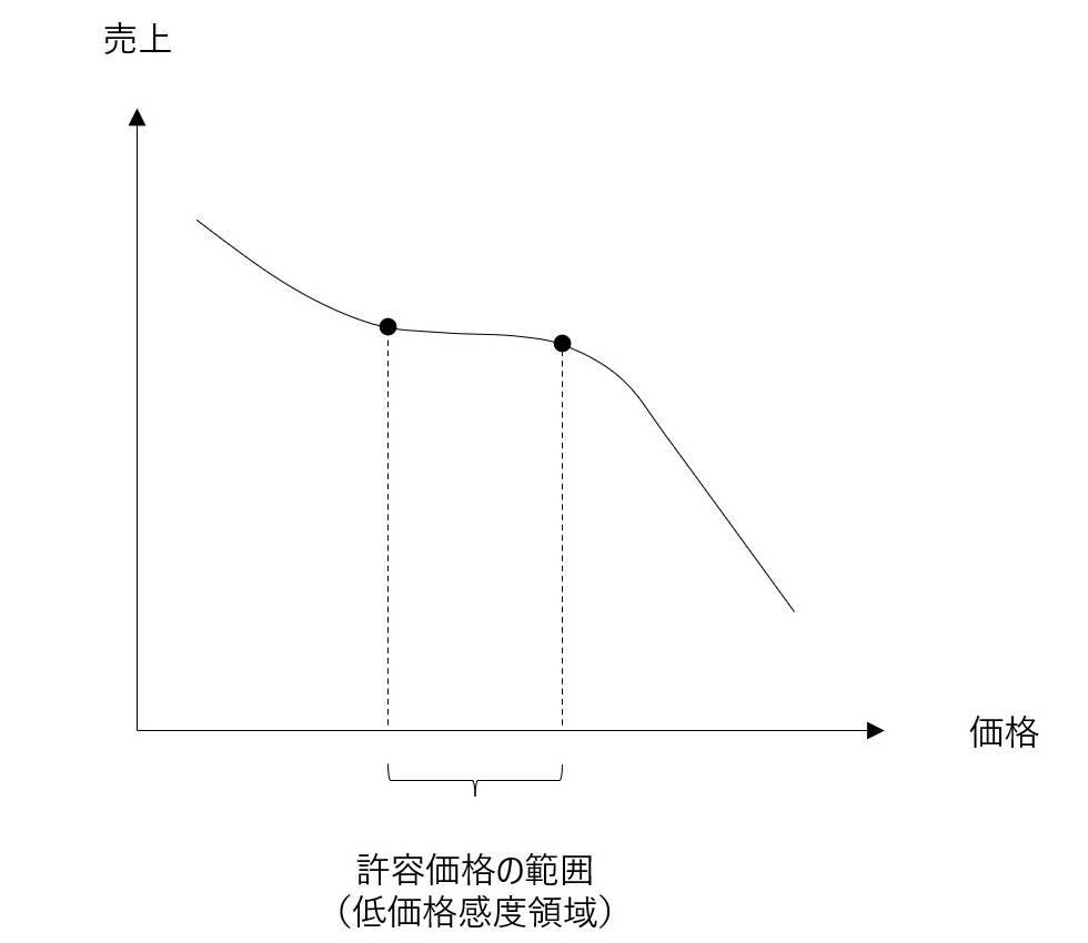 4象限で考える「戦略的プライシング」 代表的な24の価格戦略とは：日経