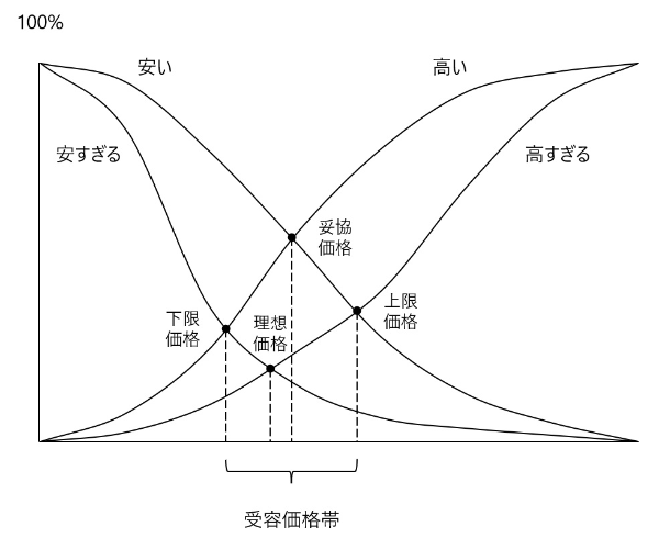 4象限で考える「戦略的プライシング」 代表的な24の価格戦略とは:日経 4象限で考える「戦略的プライシング」 代表的な24の価格戦略とは:日経