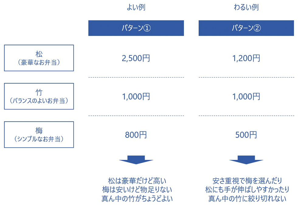 人はなぜ「松竹梅」の価格設定で真ん中を選ぶのか 心理×値付け解剖 
