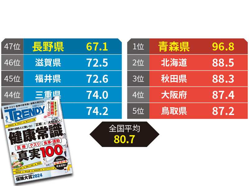 がんの県民性が判明、死亡率全国マップ公開　ワースト県はどこ？