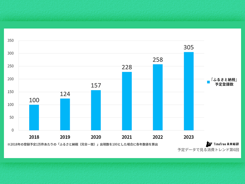 まさに駆け込み時　「ふるさと納税」、予定データで見る利用状況