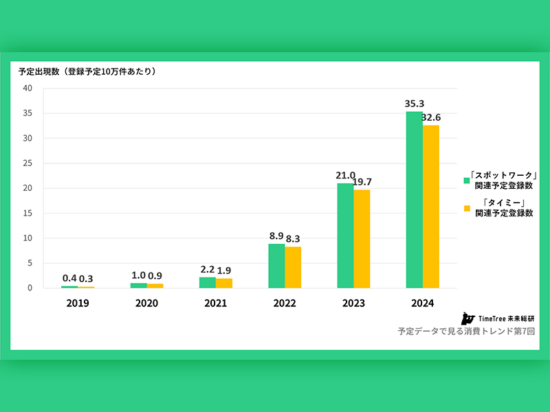 何かと話題のスポットワーク　予定データから見る利用実態