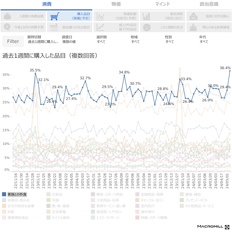 過去1週間の購入品目で「家族との外食」がコロナ禍後最高に