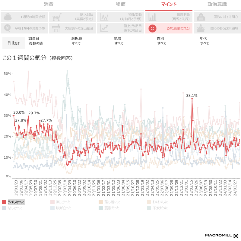 「この1週間の気分」で「うれしかった」を選択した人の割合はコロナ禍前に戻らず