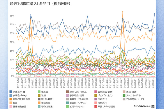 生活者意識、消費意欲の変化がつかめる「Macromill Weekly Index」