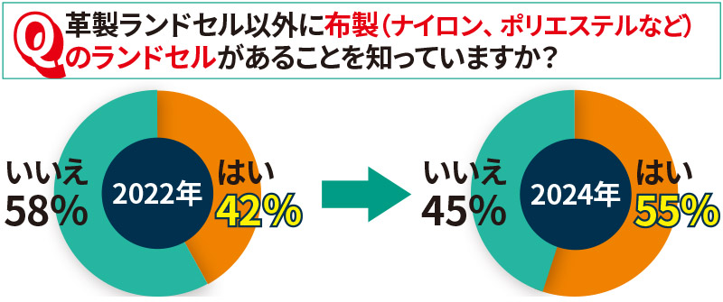 ランドセル戦略 オファー