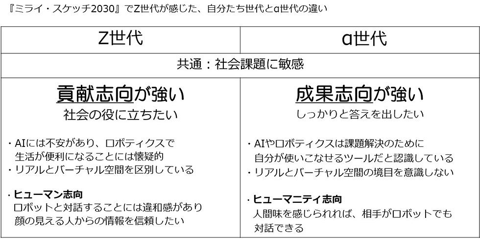 来たる2030年代の消費予測 鍵は「α世代」の行動特性の洞察：日経