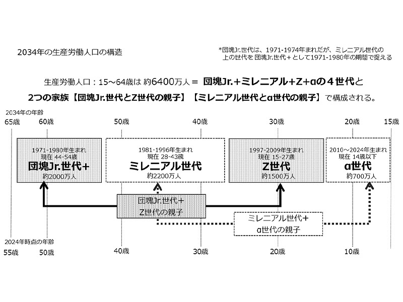 来たる2030年代の消費予測　鍵は「α世代」の行動特性の洞察