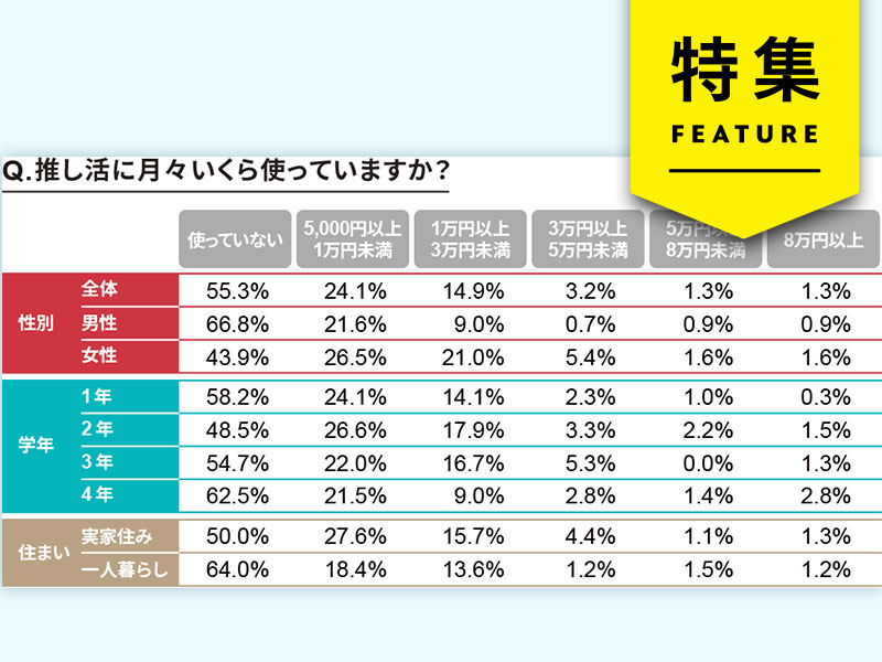 大学生800人調査、「SNS映え重視」はもう古い　推し活女子は5割超え