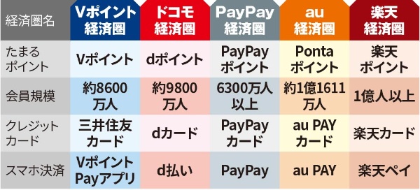 楽天、PayPay、ドコモ、Vポイント・・・ 「得」の常識が変わった:日経クロストレンド