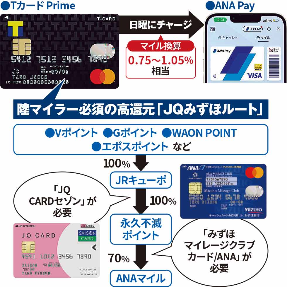 ANAとJAL、無料クレカで高還元率を狙う方法 6月末までのお得技も：日経クロストレンド