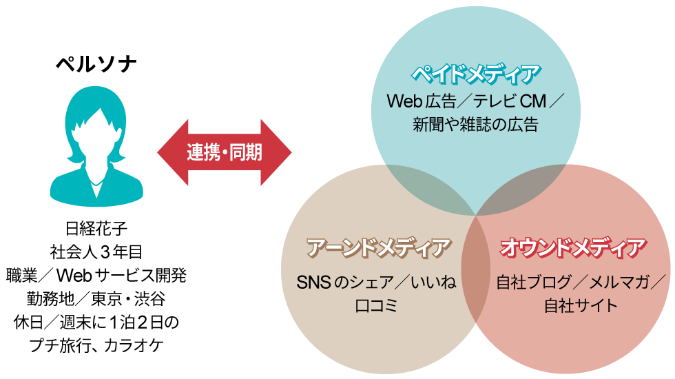 ネット環境を最大限に活用 最も効率的に仕事が出来る人に