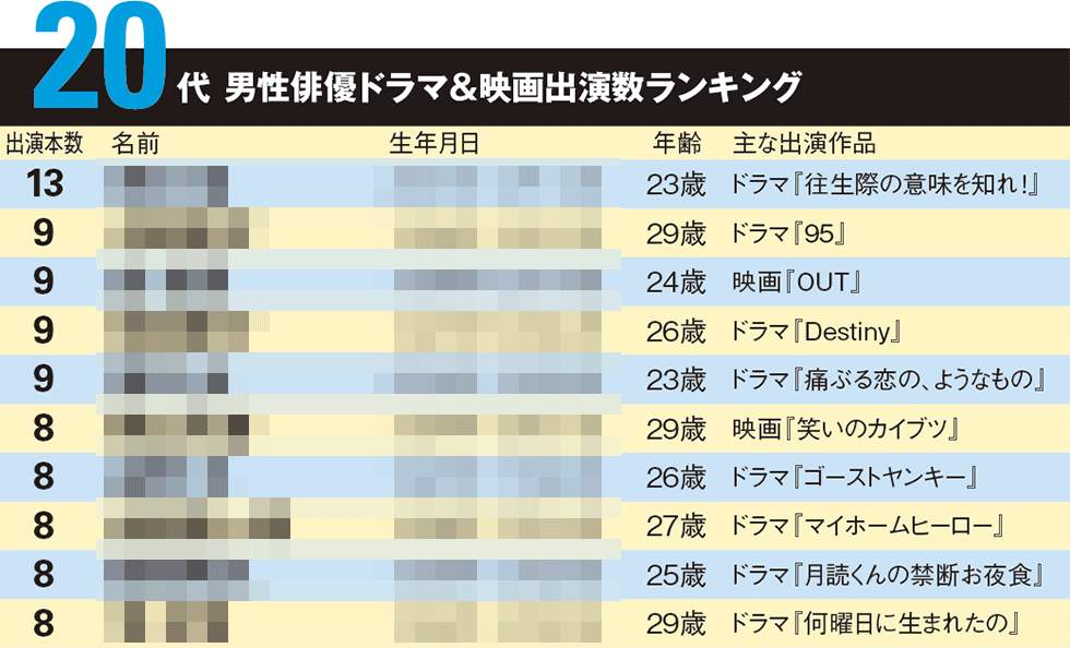 男優出演数ランキング・20代編 1位は青木柚、2位は望月歩ら4名：日経クロストレンド