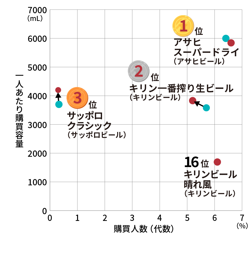 スーパードライ強さの秘密、実購買データで判明 新規率いまだに約60