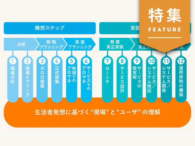 「構想」と「実装」は3ステップで　マーケターのための事業構築、黄金の方程式