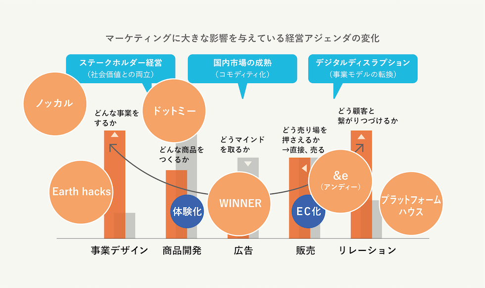 超図解「新しいマーケティング」一挙公開 スマイルカーブでこう変わる：日経クロストレンド