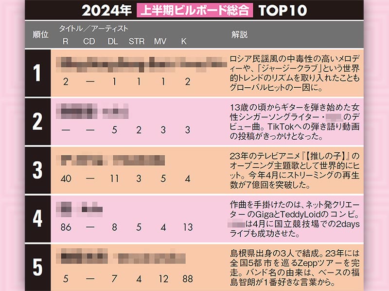 2024年上半期音楽　総合1位は『BBBB』、アルバムは男性6人組の…