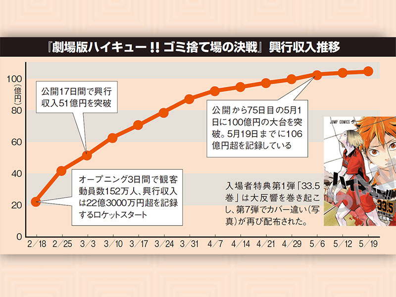 『劇場版ハイキュー!! ゴミ捨て場の決戦』興収100億円超えの要因