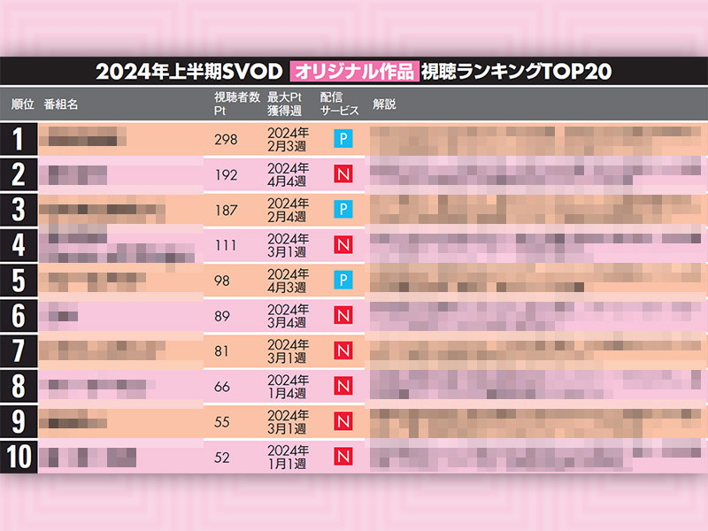 2024年上半期の動画配信　オリジナル作品1位は韓国ドラマ抑えた「○○」