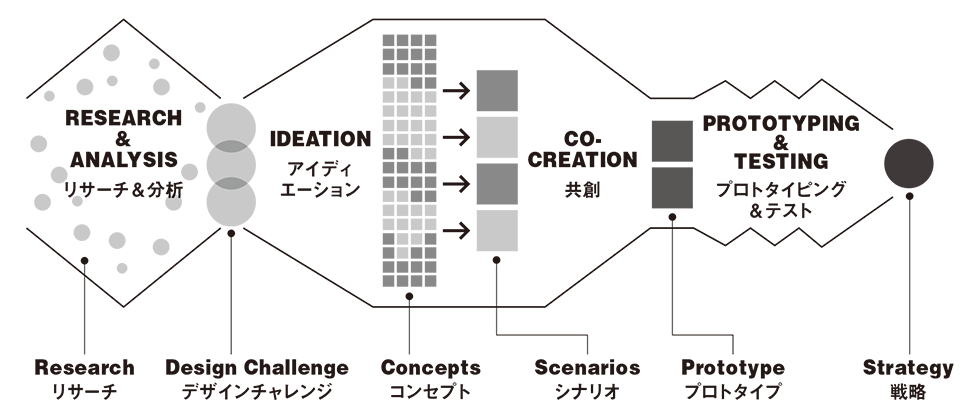なぜ今「デザインリサーチ」に注目？ “つくる”が顧客理解深める：日経