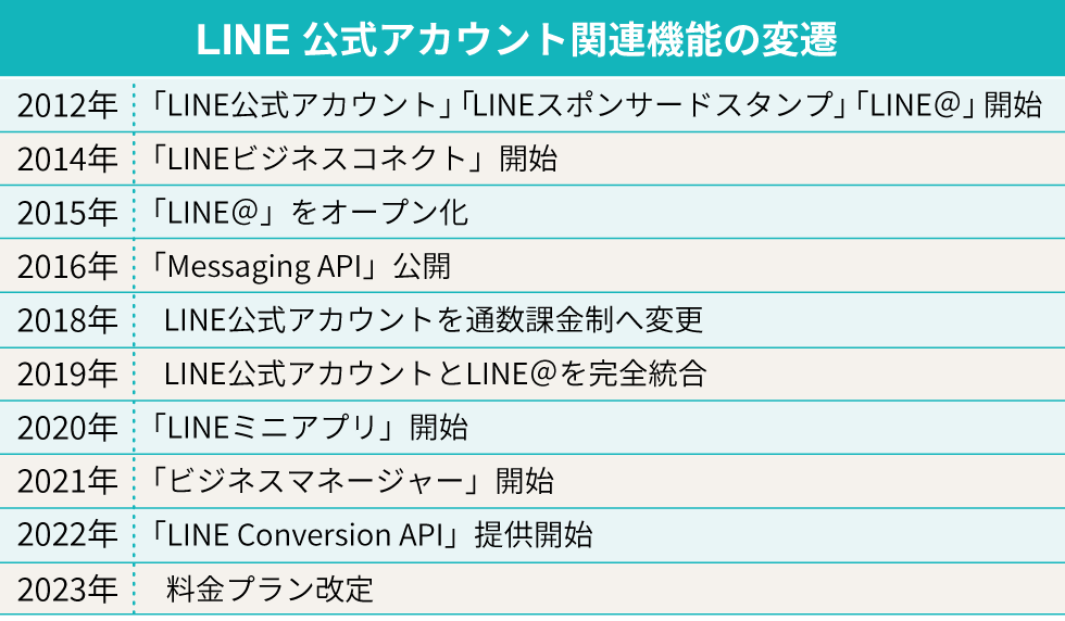 LINEマーケにはびこる「4つの誤解」 事前のアカウント設計が命：日経