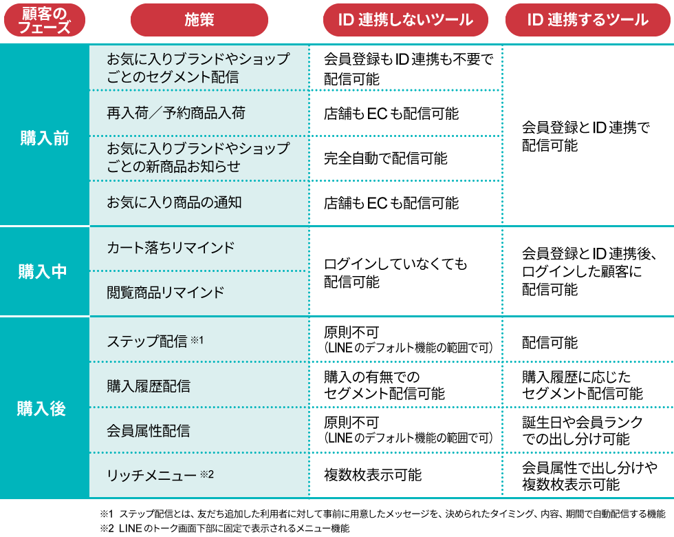 LINEマーケ「ID連携必須」のウソ ツール選びの正しい優先順位：日経