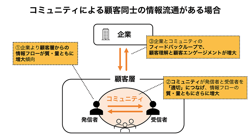 企業コミュニティの大誤解 マーケティング成果につなげる3つの視点