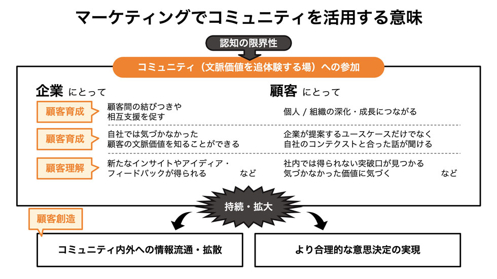マーケターがコミュニティを活用する意味 情報過多時代の意思決定術