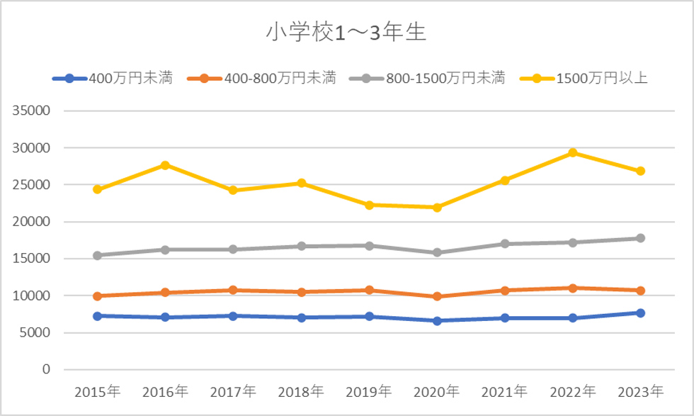 小学生では平均の約2倍を支出 調査から見る高年収世帯の教育費：日経クロストレンド