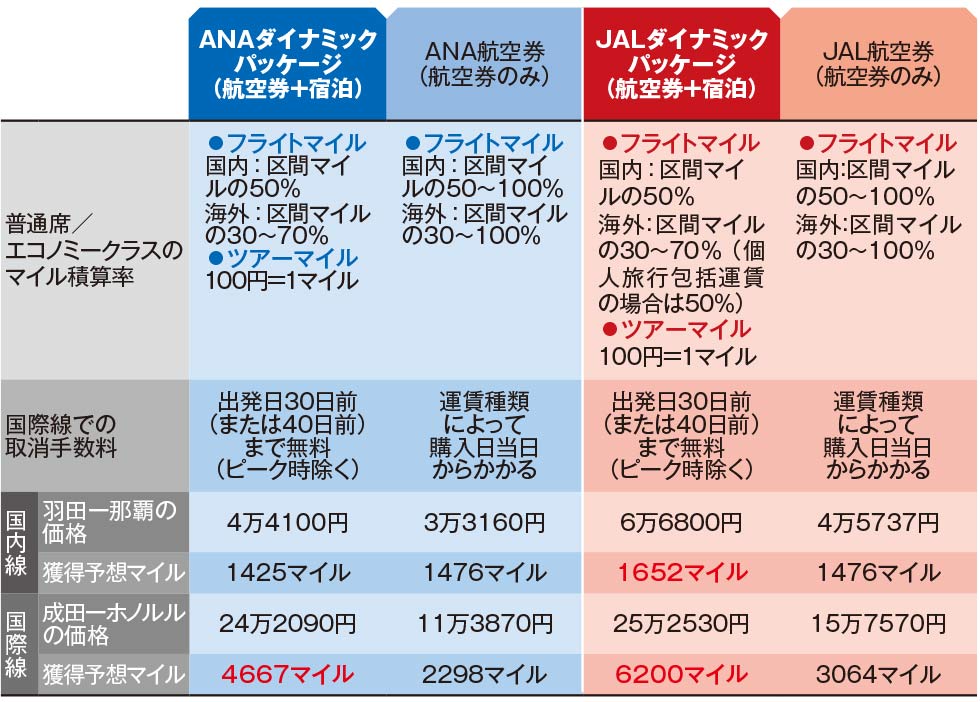 ANA・JALの裏ワザ 「マイルの価値をアップ」「割安クラスJを獲得」：日経クロストレンド