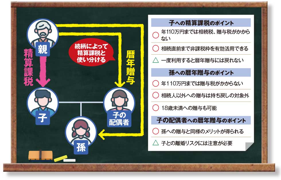 24年版」相続税の新常識 生前贈与で得する制度は子と孫で異なる：日経