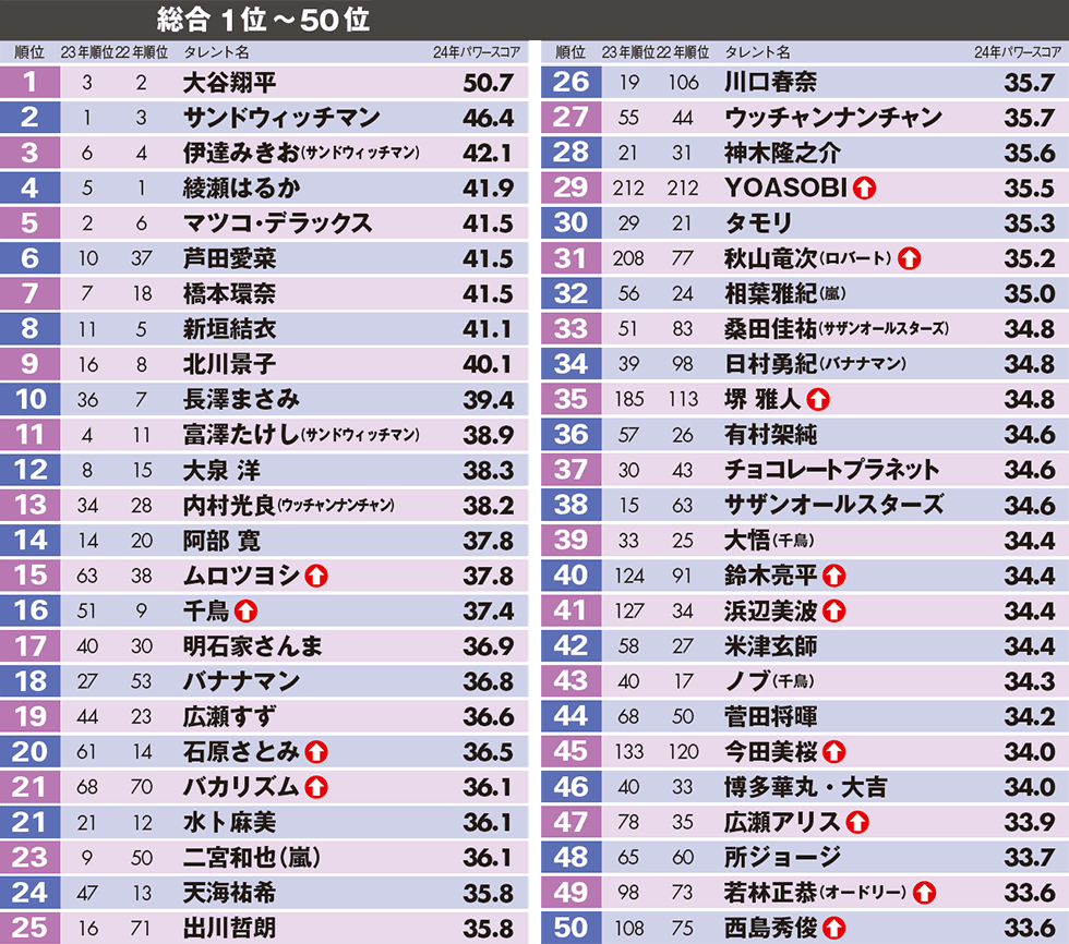 タレント名鑑2024 Amazon.co.jp: 日本タレント名鑑（2024） eBook