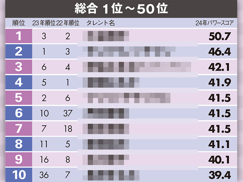 タレントパワーランキング2024　総勢1280組、「トップ10」に入った著名人は？